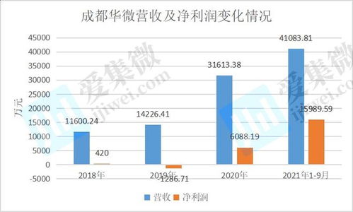 研發(fā)投入依賴專項(xiàng)資金，成都華微業(yè)績(jī)高增長(zhǎng)態(tài)勢(shì)能否持續(xù)？